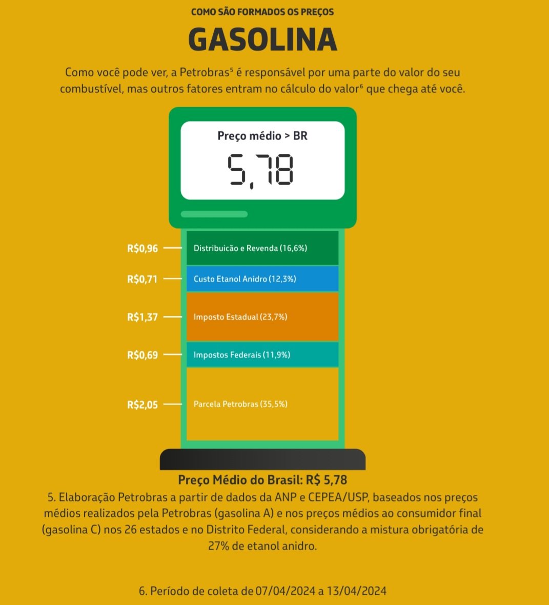 Preço da gasolina no RN segue estabilizado, aponta ANP