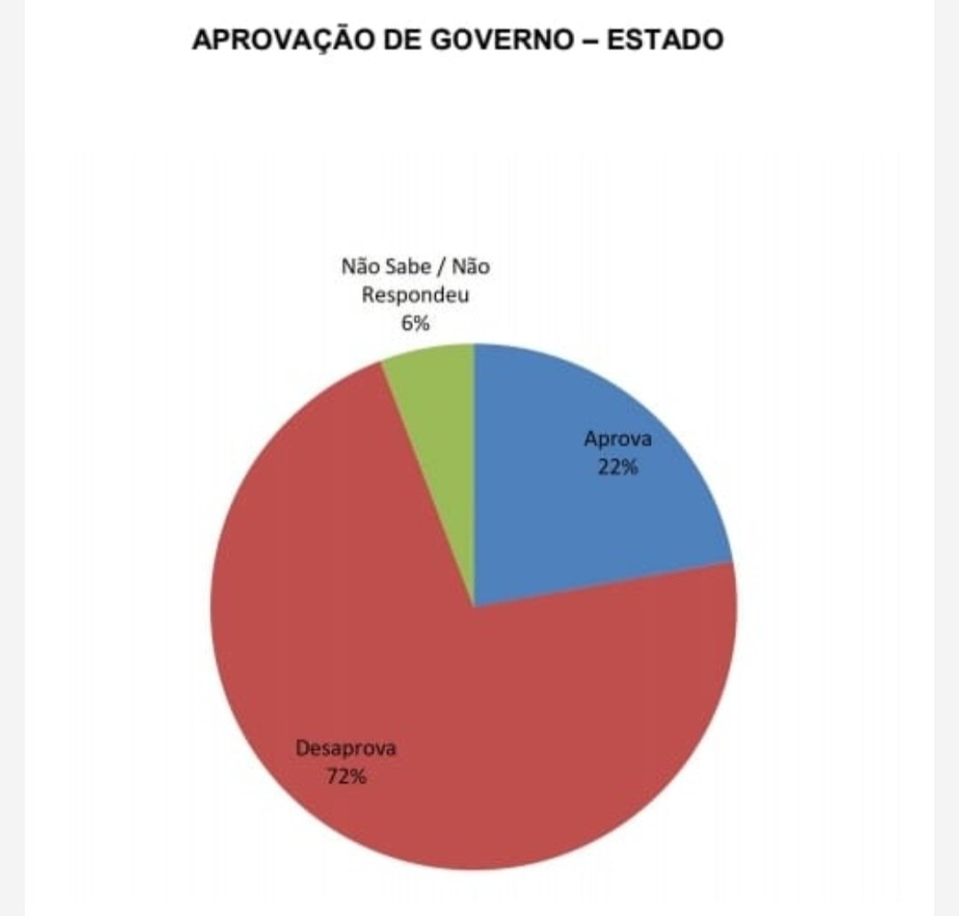 72% da população de Nísia Floresta desaprova o Governo Fátima Bezerra, aponta pesquisa Seta