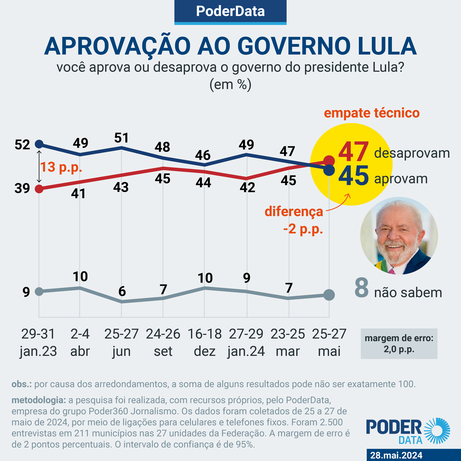 PODERDATA: 47% reprovam e 45% aprovam governo Lula