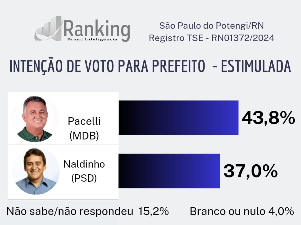Pesquisa Ranking/BlogMG/São Paulo do Potengi: Pacelli lidera com 43,8%, seguido por Naldinho com 37%