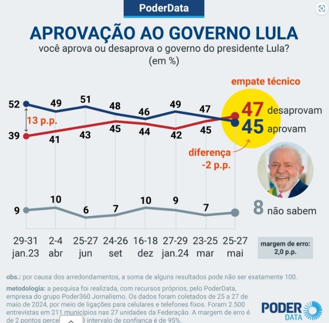 Apesar de todo o desmantelo, 45% ainda aprovam Governo Lula