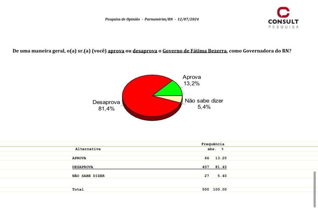 Desaprovação Governo Fátima Bezerra bate recorde e chega a 81,4% em Parnamirim