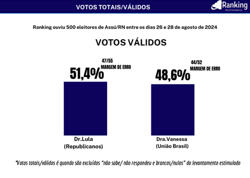 Pesquisa Ranking/O Potengi: Dr. Lula tem de 47% a 55% dos votos válidos contra 44% a 52% de Dra. Vanessa