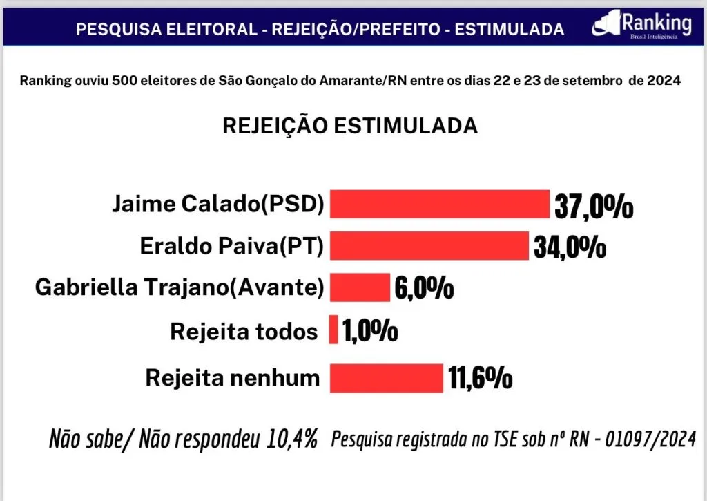 Jaime Calado é o candidato mais rejeitado em São Gonçalo do Amarante, aponta Pesquisa Ranking/Blog da Juliana Celli