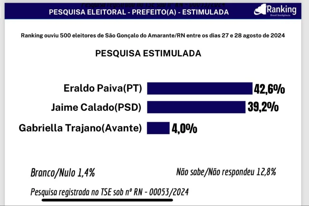 Pesquisa Ranking /Blog da Juliana Celli: Eraldo Paiva mantém liderança na disputa pela prefeitura de São Gonçalo