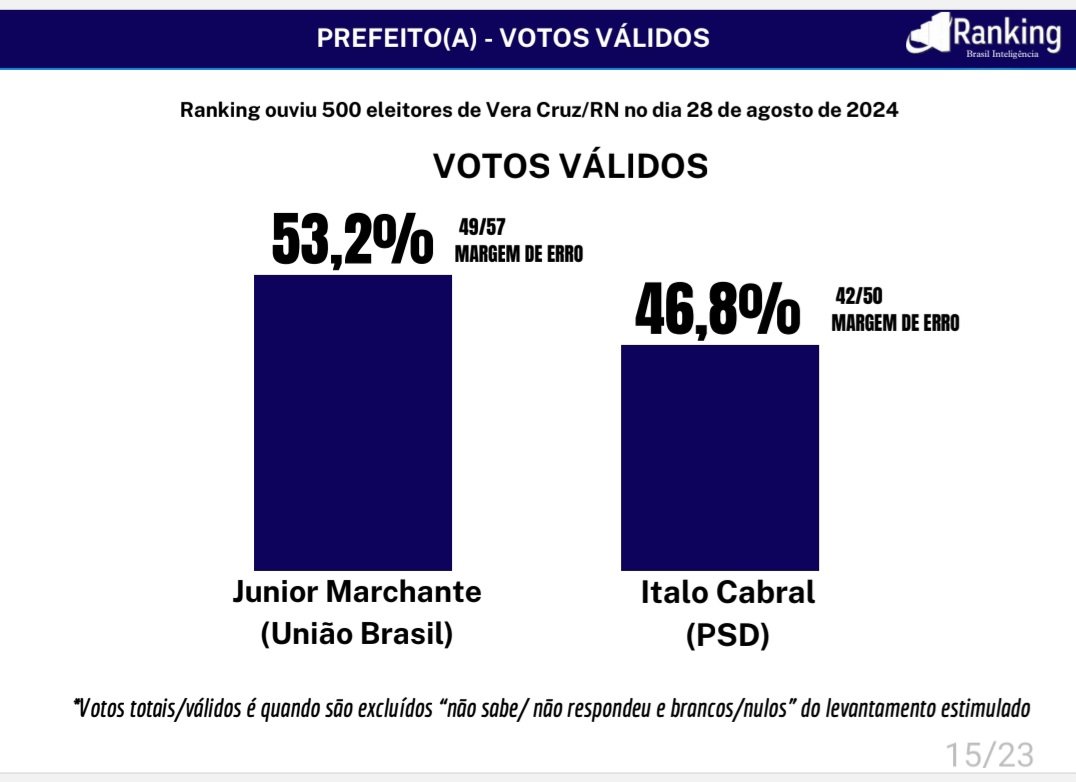 PESQUISA RANKING/ VERA CRUZ: Júnior Marchante tem 53,2% dos votos válidos