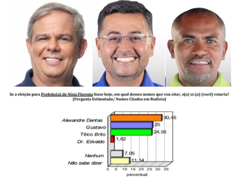 Pesquisa Consult/Nísia Floresta/Estimulada: Alexandre Dantas lidera com 30,45%; Gustavo, têm 25% e Titico, 24,55%