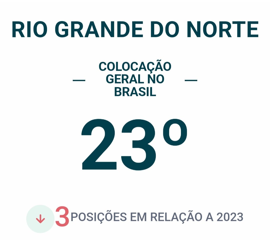 RN ocupa a 23ª posição em ranking de sustentabilidade ambiental no Brasil