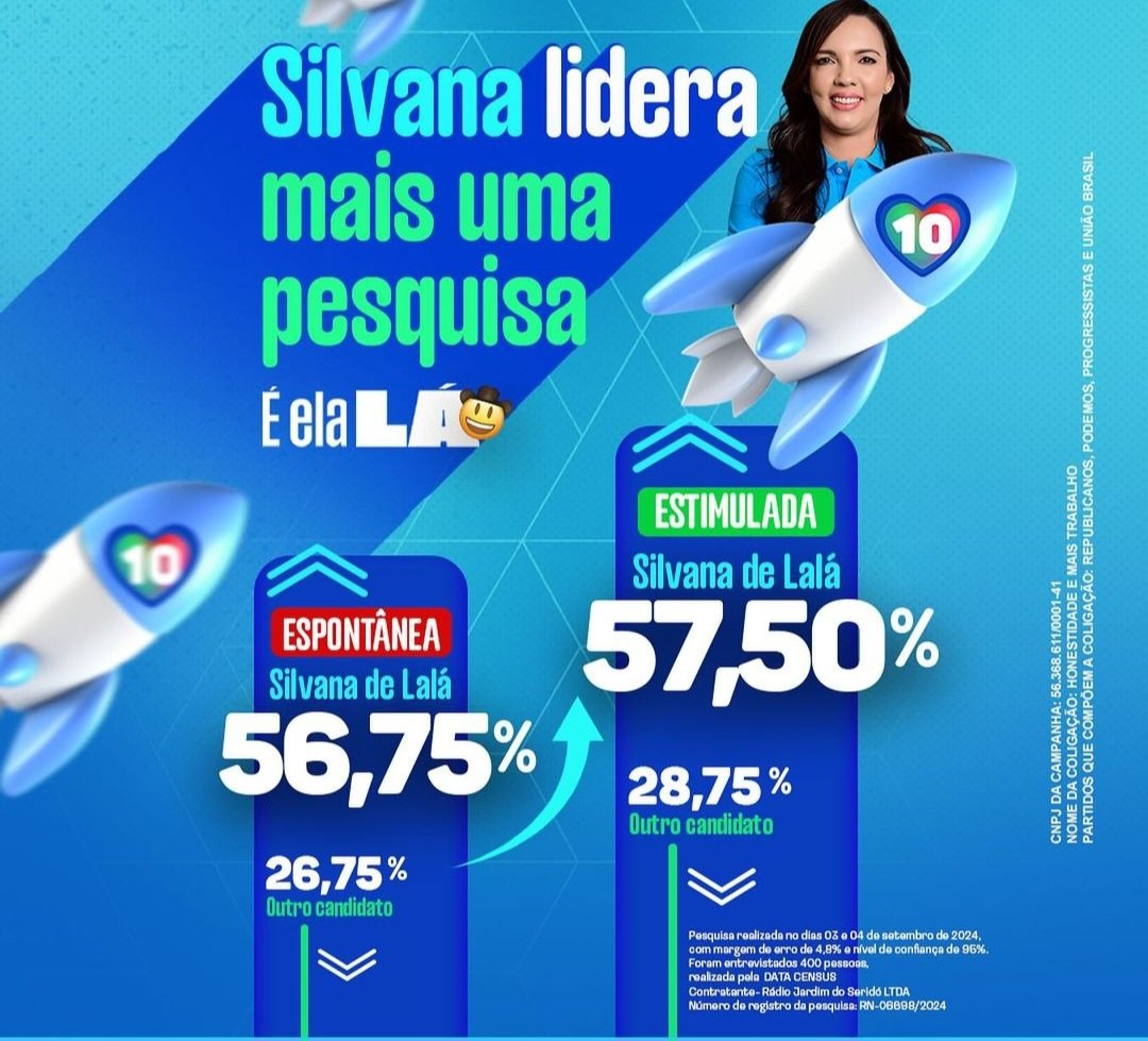 Silvana de Lalá lidera com 57% corrida pela Prefeitura de Jardim do Seridó/RN