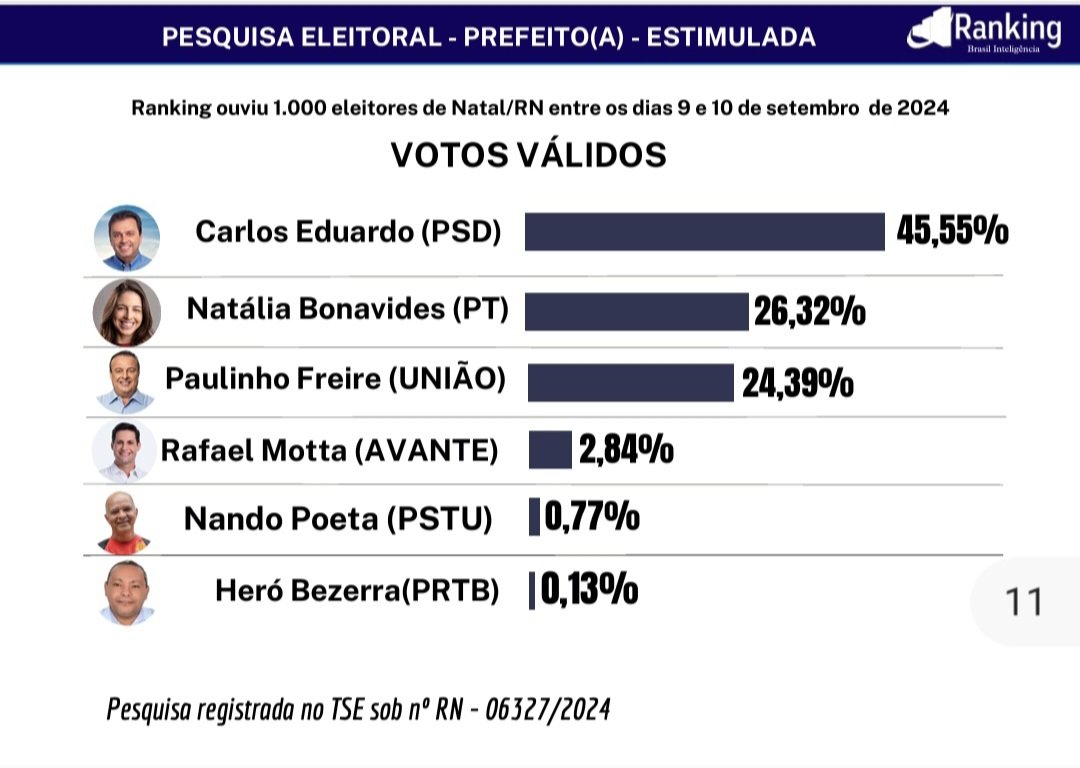 Pesquisa Ranking/O Potengi mostra Carlos Eduardo na liderança; Paulinho Freire e Natália Bonavides aparecem empatados