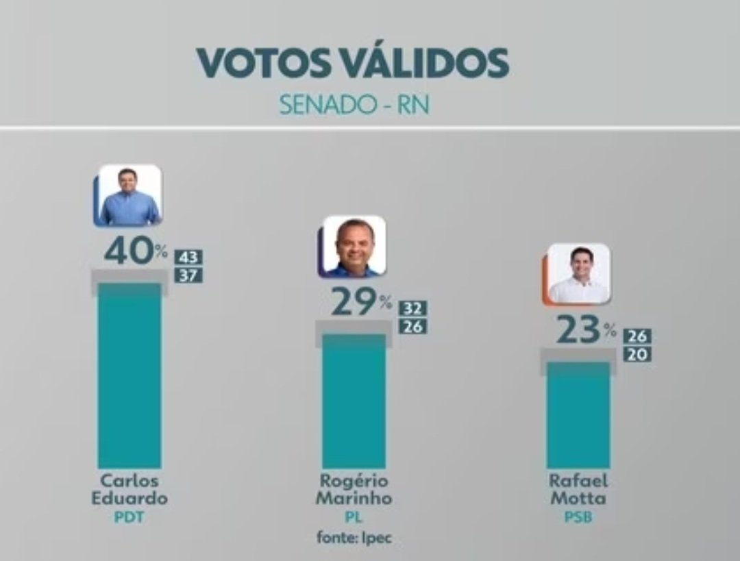 Carlos Eduardo e o ‘fantasma das pesquisas’ de 2022…