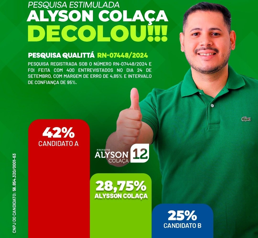 Alyson Colaça cresce e disputa pela Prefeitura de São Miguel está indefinida, aponta pesquisa