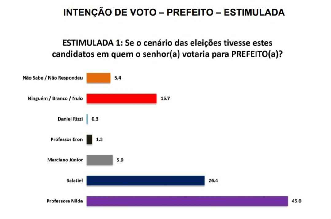 Professora Nilda tem vantagem de 18 pontos sobre Salatiel em Parnamirim na reta final, aponta pesquisa Seta