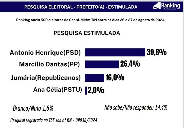 PESQUISA RANKING/ CEARÁ-MIRIM: Antônio Henrique lidera com 39,6%; Marcilio Dantas, tem 26,4%; Jumária, 16,0% e Ana Célia, 2,0%