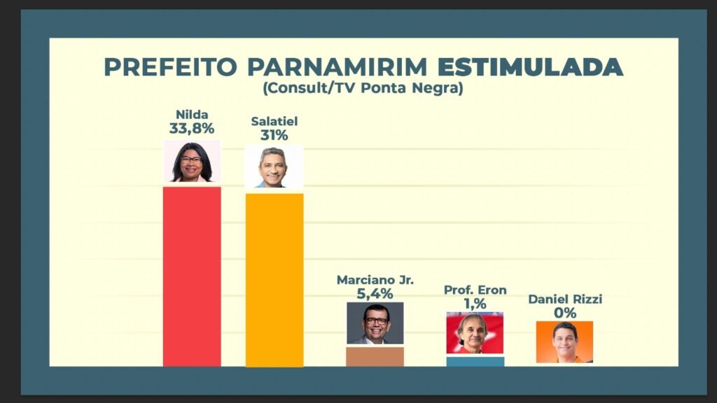 Pesquisa Consult/TV Ponta Negra: Professora Nilda e Salatiel estão tecnicamente empatados na disputa pela Prefeitura de Parnamirim