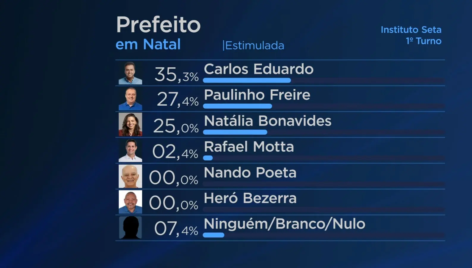 Pesquisa Seta/Band RN: Carlos Eduardo lidera, Paulinho Freire e Natália Bonavides estão tecnicamente empatados