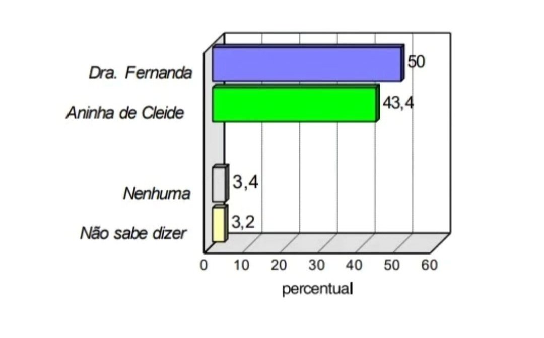 Pesquisa Consult aponta empate técnico entre Aninha de Cleide e Dra.Fernanda em Santa Cruz (RN)