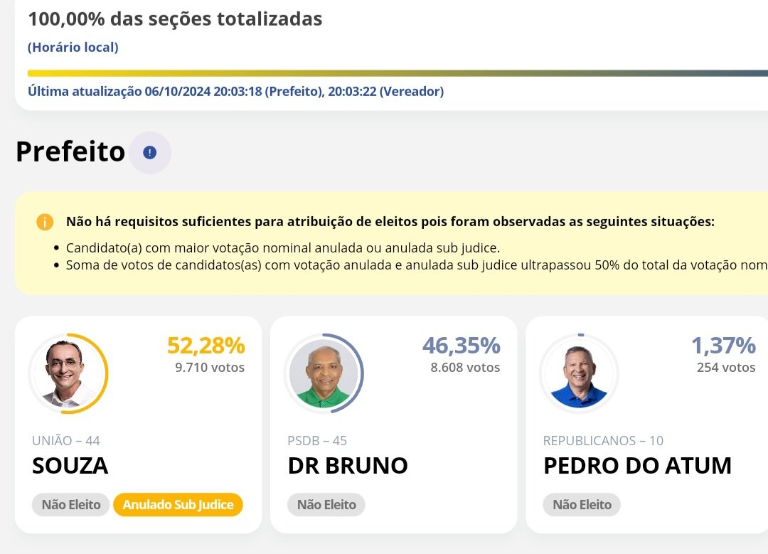 Sub Judice: Souza vence em Areia Branca mas aguarda decisão da Justiça