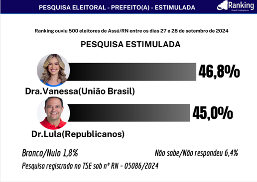 Pesquisa Ranking/O Potengi mostra Dra.Vanessa com 46,8% e Lula Soares com 45%