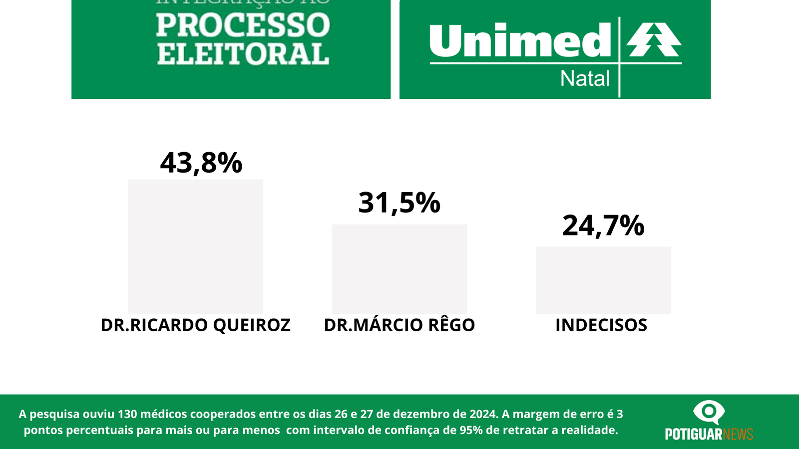 PESQUISA POTIGUAR NEWS / UNIMED: Dr.Ricardo Queiroz tem 43,8% e Dr Márcio Rêgo tem 31,5% da preferência dos cooperados