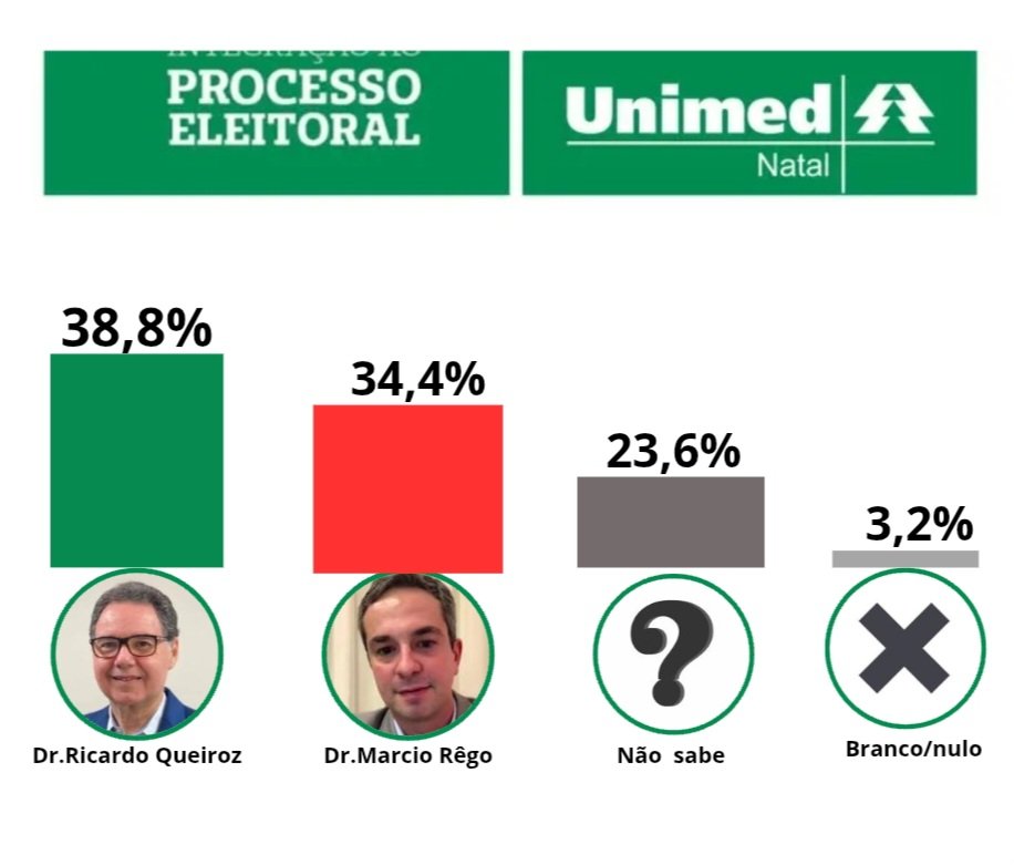 PESQUISA POTIGUAR NEWS aponta empate técnico entre Dr.Ricardo Queiroz e Dr.Marcio Rêgo na disputa pela Diretoria da Unimed