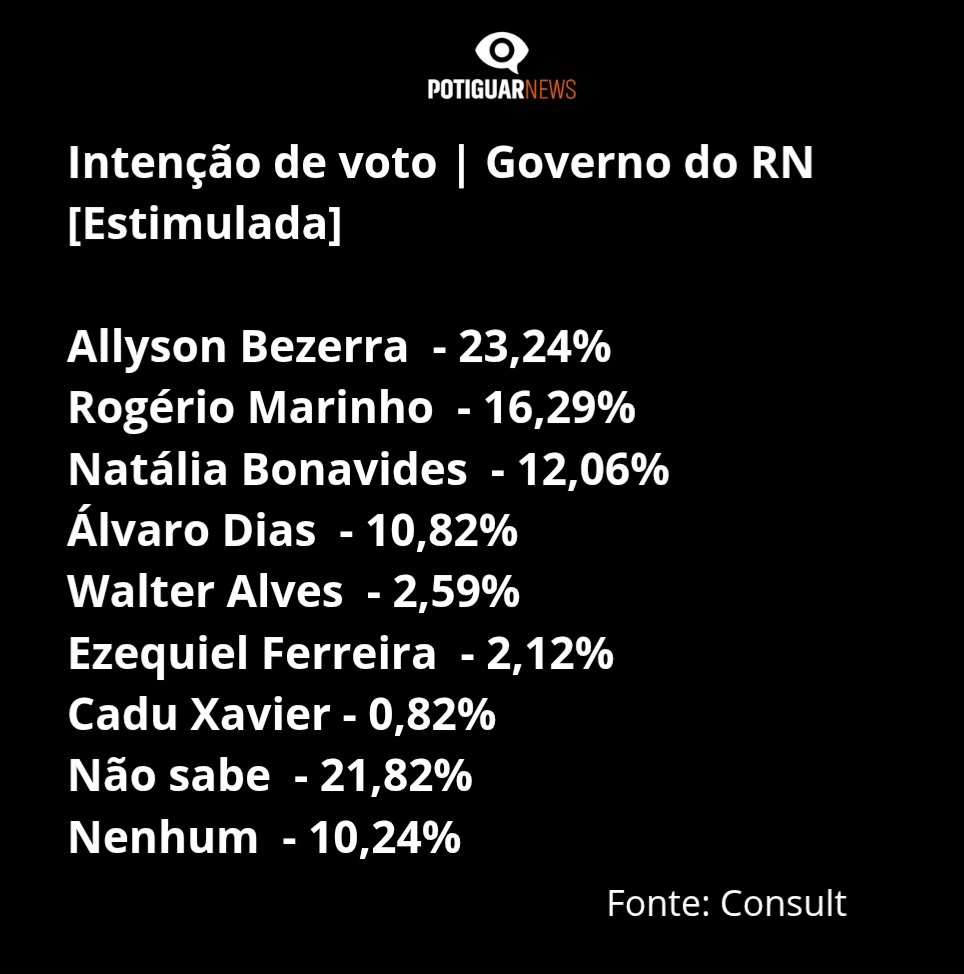 Allyson Bezerra lidera em todos os cenários corrida para o Governo do RN, aponta pesquisa Consult