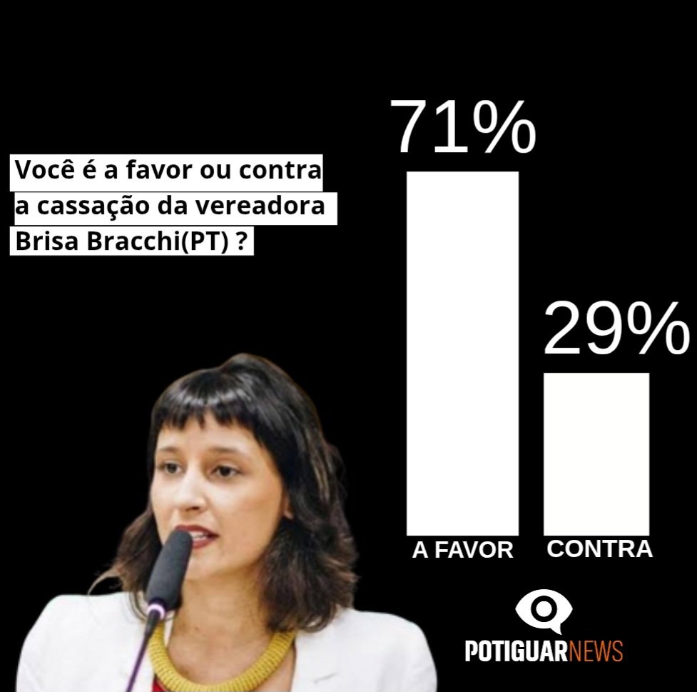71% são a favor da cassação da vereadora Brisa Bracchi(PT)