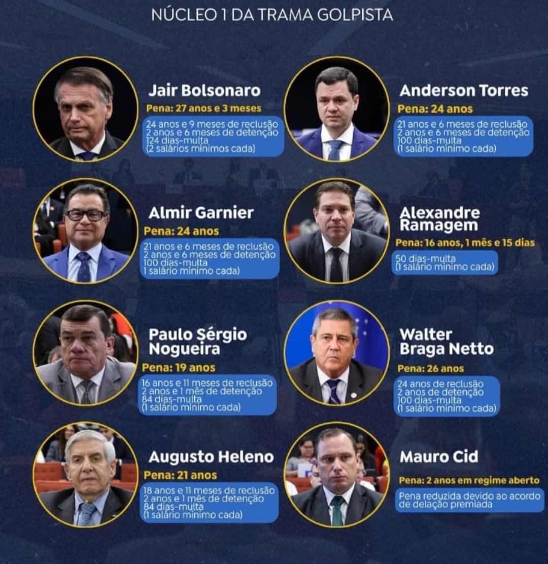 Confira as penas de Jair Bolsonaro e mais sete condenados pelo STF