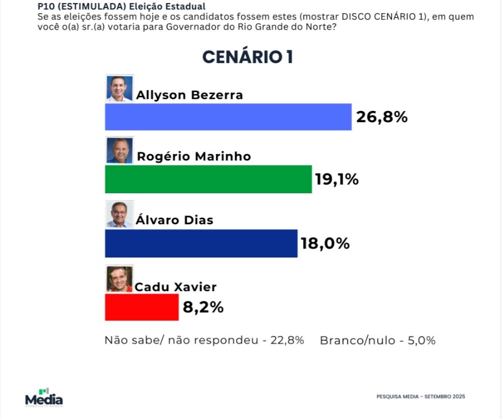 Pesquisa Media/Governo do RN/Cenário 1: Allyson, 26,8%; Rogério, 19,1%; Álvaro Dias, 18,0%; e Cadu Xavier, 8,2%