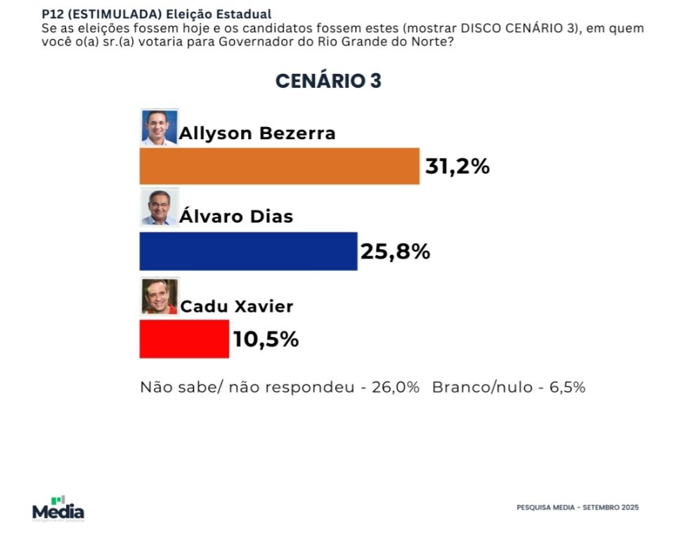 Pesquisa Media/Governo do RN/Cenário 3: Allyson, 31,2%; Álvaro Dias, 25,7%; e Cadu Xavier, 10,5%