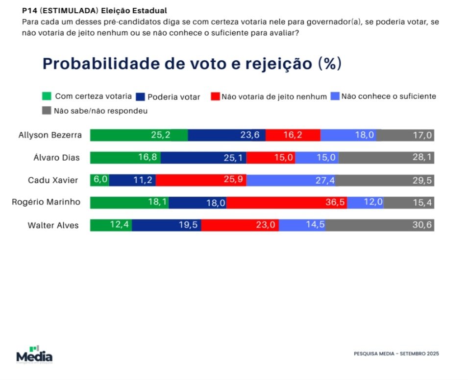 Probabilidade de Voto e Rejeição: Rogério Marinho é o mais rejeitado para o Governo do Rio Grande do Norte