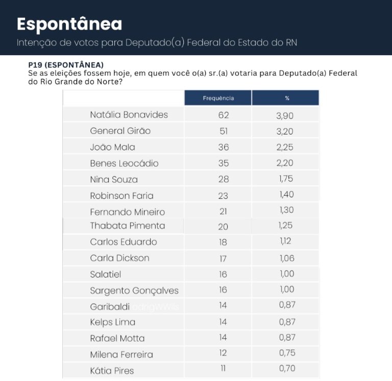 Pesquisa Media: Natália, Girão, João Maia, Benes e Nina Souza são os mais citados para deputado federal no Rio Grande do Norte; confira