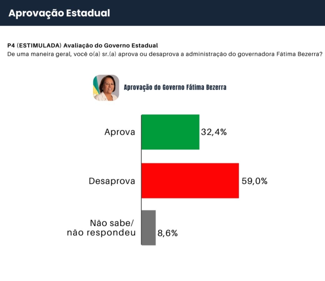 Pesquisa mostra que 59% desaprovam governo Fátima Bezerra no RN