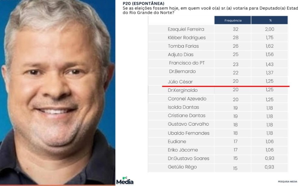 Ex-prefeito de Ceará-Mirim aparece entre os mais citados em pesquisa para deputado estadual