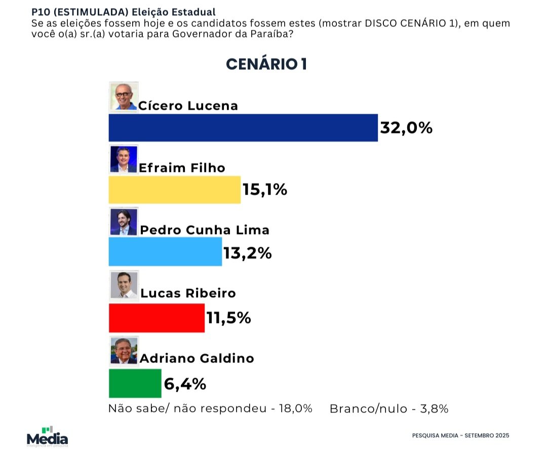 Pesquisa Media: Cícero Lucena lidera todos cenários para o governo da Paraíba