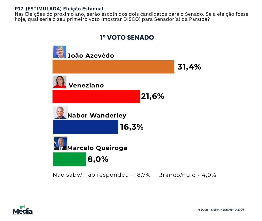 Pesquisa Media: João Azevêdo e Veneziano lideram disputa pelo Senado na PB
