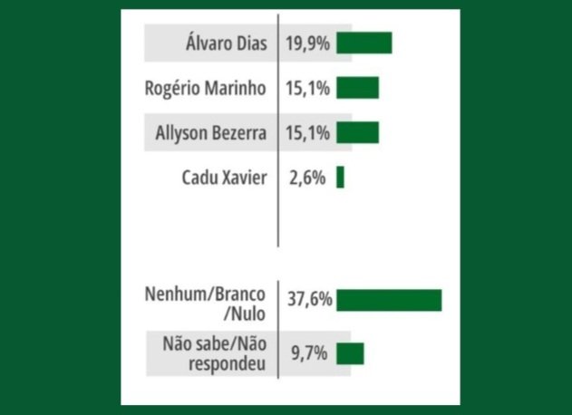 Pesquisa Innova/BlogMG: Álvaro Dias lidera para o Governo em Natal