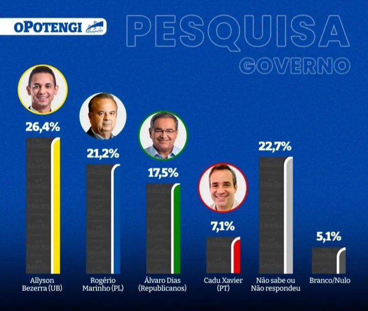 Pesquisa Media/oPotengi mostra Allyson Bezerra na liderança em três dos quatro cenários pesquisados