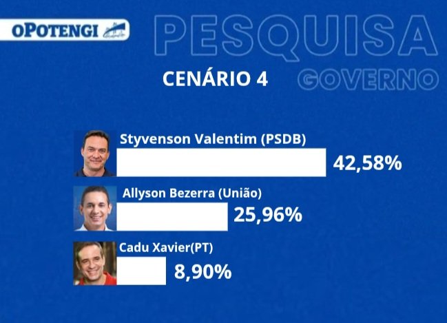 Pesquisa Media/OPotengi: Styvenson  seria eleito no 1° turno em uma eventual disputa pelo Governo do RN