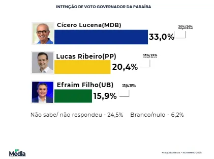 Pesquisa Media: Cícero Lucena lidera corrida pelo governo da Paraíba com 33%; Lucas tem 20,4% e Efraim Filho, 15,9%