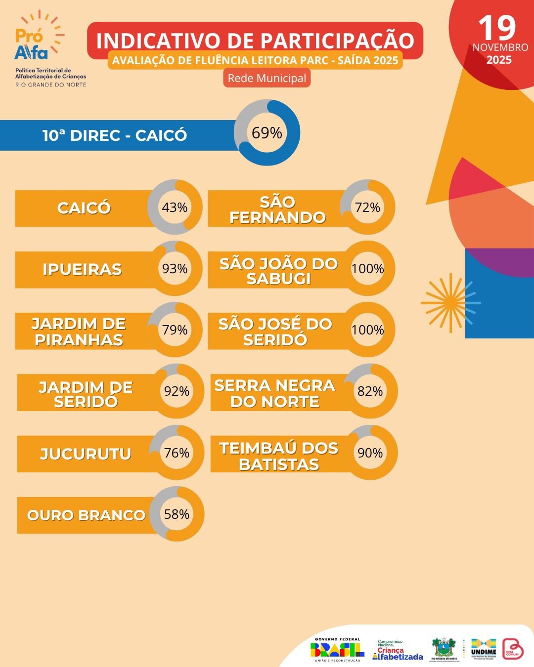 São João do Sabugi e São José do Seridó se destacam em alfabetização de crianças na Região do Seridó; Caicó tem o pior índice