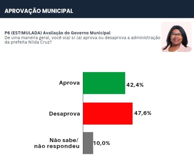 47,6% desaprovam gestão da prefeita Nilda em Parnamirim