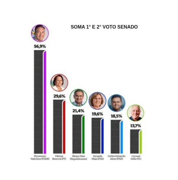 Parnamirim: Styvenson lidera corrida ao Senado com 56,9%; Fátima aparece em 2º