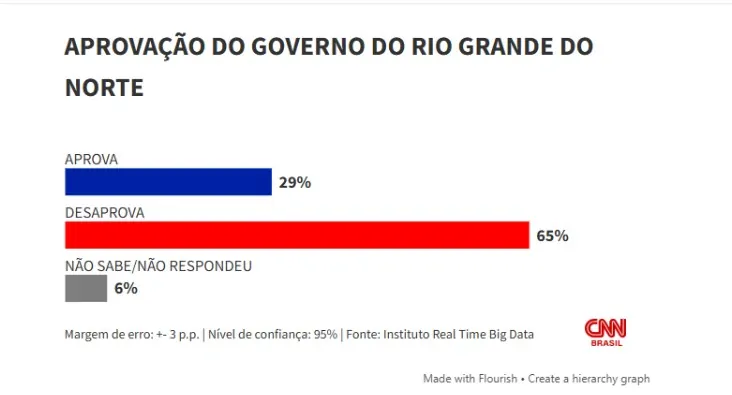 65% desaprovam governo Fátima Bezerra no RN