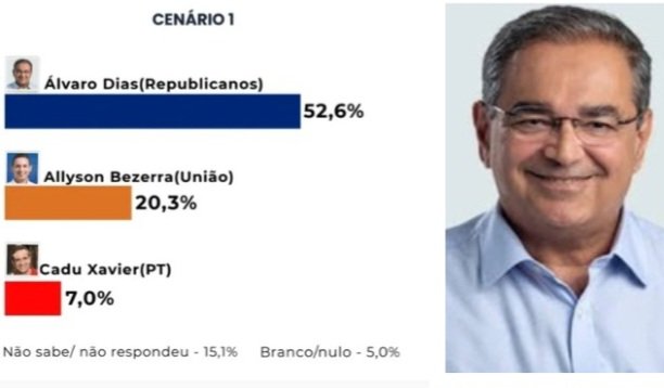 Em Caicó, Álvaro Dias lidera com 52%para o Governo; Allyson tem 20%