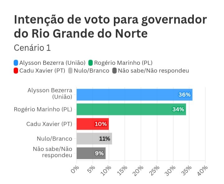 Pesquisa Real Time/CNN: Alysson Bezerra e Rogério Marinho empatam para o governo do RN