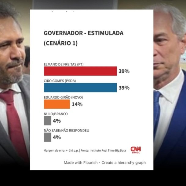 Pesquisa Real Time Big Data mostra Elmano e Ciro Gomes empatados com 39% para o Governo do Ceará