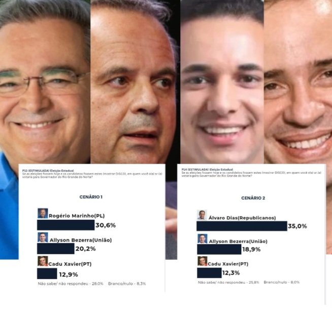 Pesquisa Media/OPotengi: Rogério Marinho e Álvaro Dias lideram corrida pelo governo em Natal; confira os cenários