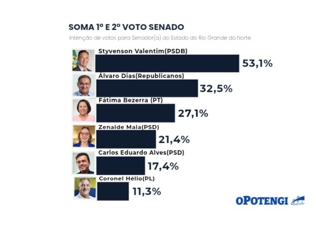 Pesquisa Media/OPotengi: Styvenson é favorito ao Senado em Natal, seguido de Álvaro Dias