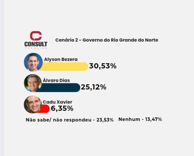Pesquisa Consult: Allyson tem 30,53% e Álvaro Dias 25,12% na disputa pelo Governo do RN
